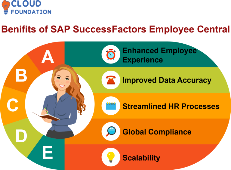 Benefits of SAP SuccessFactors Employee Central